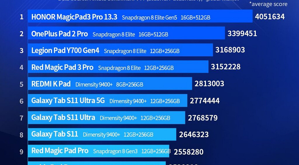HONOR MagicPad 3 Pro возглавил мировой рейтинг Android-планшетов по производительности