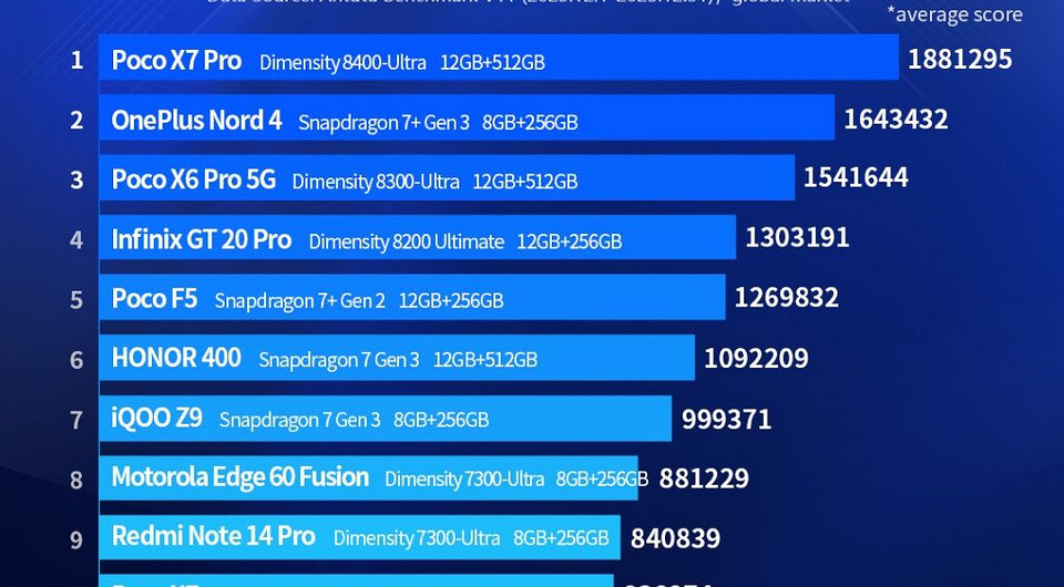 Назван самый мощный смартфон среднего класса. Вот кто возглавил глобальный рейтинг AnTuTu в 2025