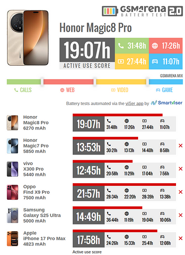 Эксперты GSMArena протестировали HONOR Magic8 Pro на автономность