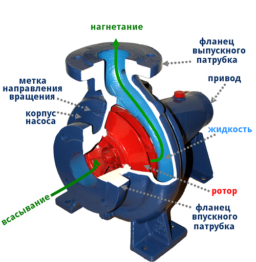 У дренажного насоса то же самое, только вход снизу