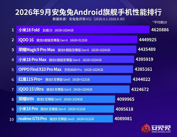 В AnTuTu составил топ-10 самых мощных смартфонов на октябрь 2026