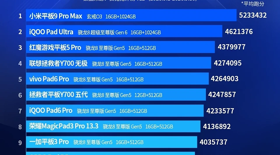 Xiaomi обошла Snapdragon в топ-10 самых быстрых планшетов — фирменный чип XRING O3 очень крут