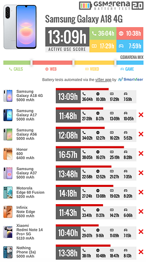 Эксперты протестировали Samsung Galaxy A18 4G на автономность — она средняя