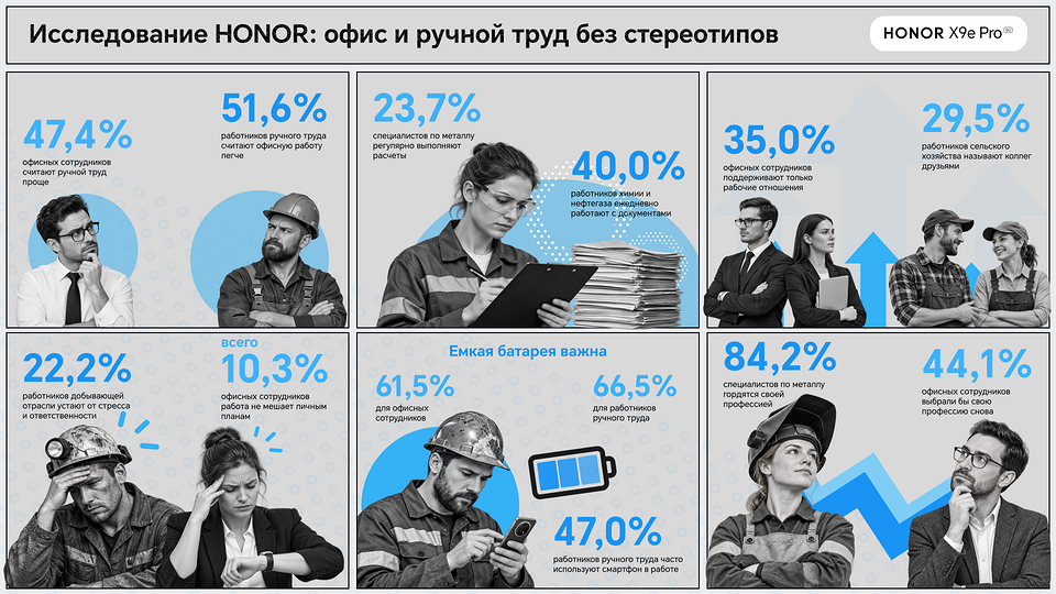 Исследование: половина офисных сотрудников считает ручной труд более простым