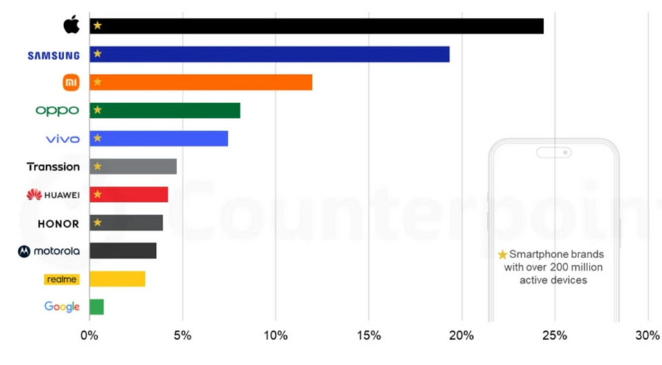 На долю Apple приходится почти 25% глобального рынка смартфонов