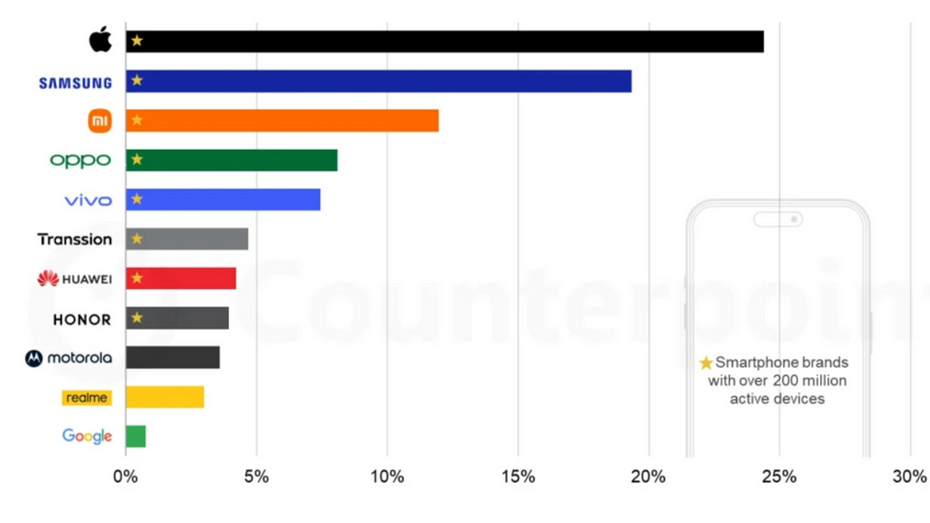 На долю Apple приходится почти 25% глобального рынка смартфонов