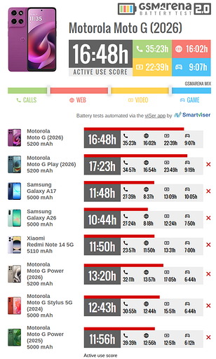 Эксперты GSMArena проверили Moto G (2026) и Moto G Play (2026) на автономность