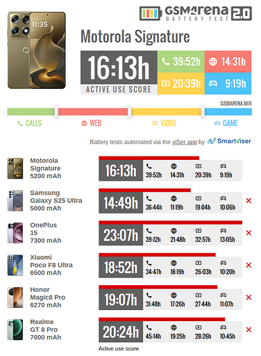 Стиляга Motorola Signature удивил своей автономностью — тест GSMArena
