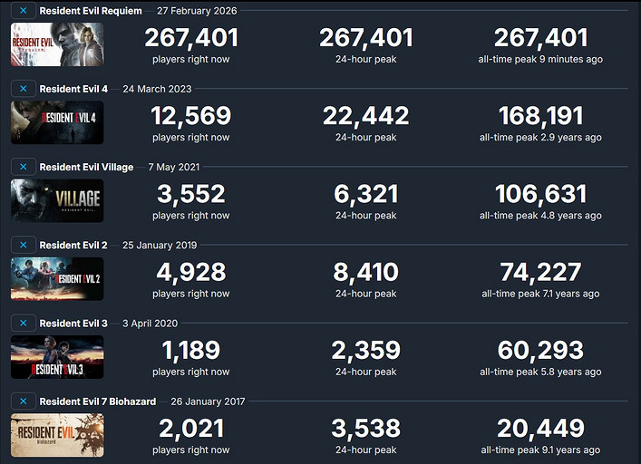 Вышел хоррор Resident Evil Requiem и сразу же побил рекорд онлайна серии