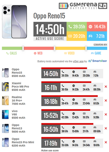 Неплохо, но никаких чудес: OPPO Reno15 протестировали на автономность