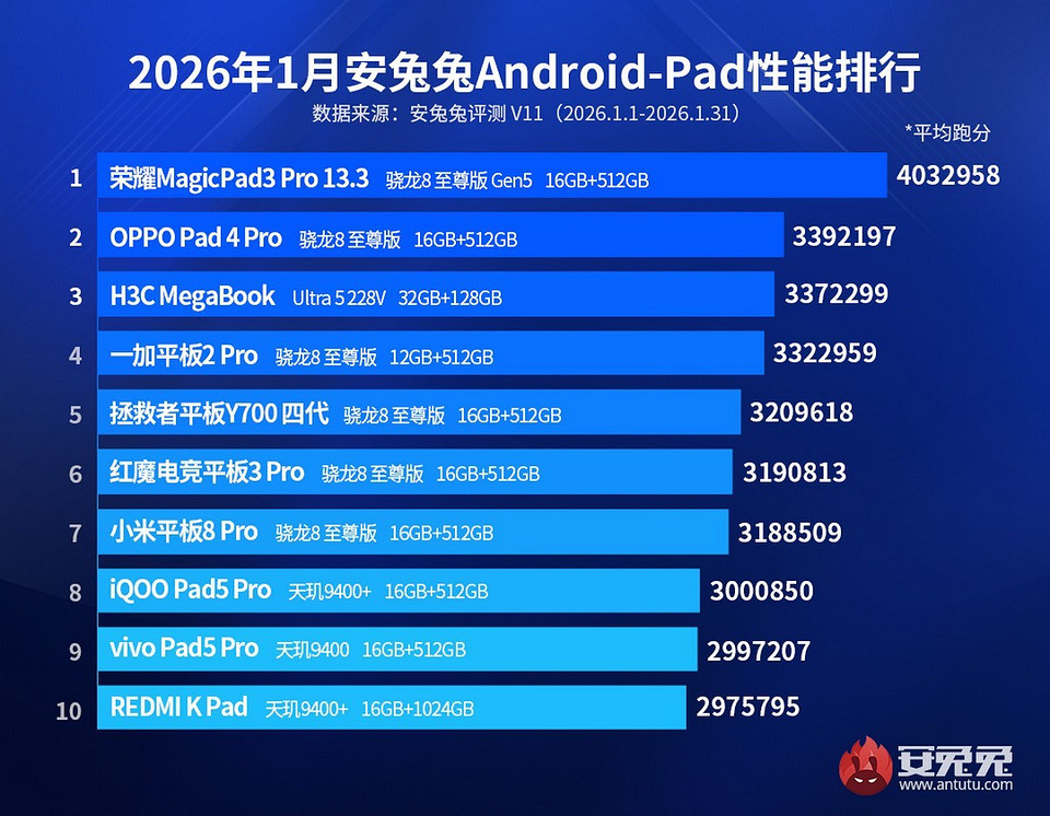 Самые мощные Android-устройства января 2026 по версии AnTuTu