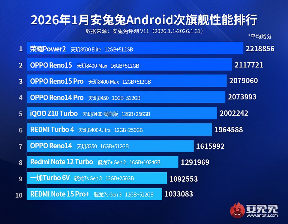 Самые мощные Android-устройства января 2026 по версии AnTuTu