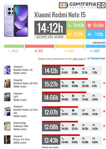 REDMI Note 15 5G протестировали на автономность