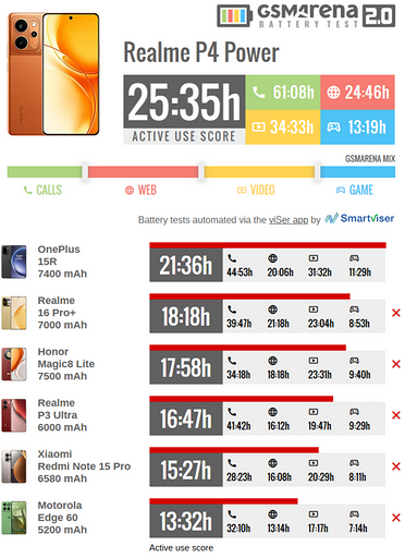 GSMArena протестировал realme P4 Power с батареей на 10 001 мА*ч на автономность — новый рекорд
