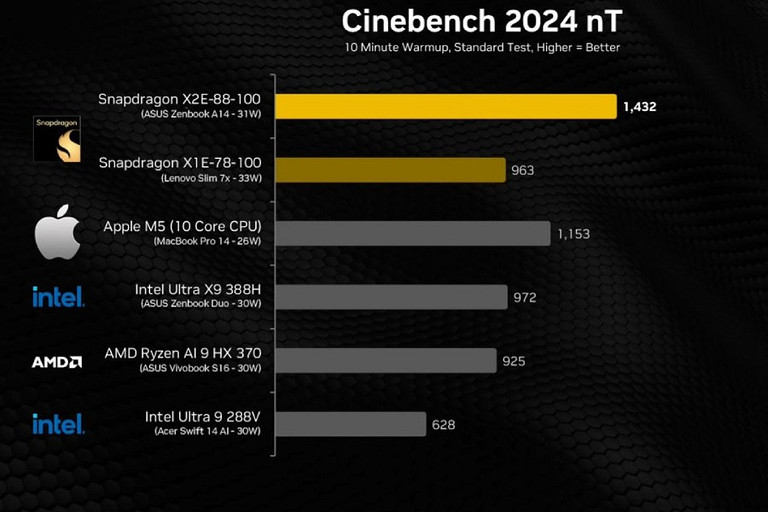 Qualcomm смогла? Snapdragon догнал топовый чип Apple M5 по производительности