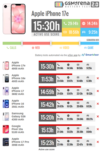 Неожиданно: народный iPhone 17e оказался одним из самых автономных iPhone в истории