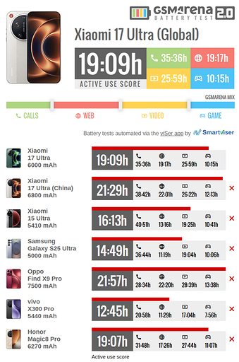 В GSMArena протестировали глобальный Xiaomi 17 Ultra на автономность