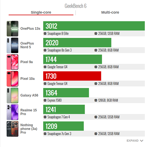Ужас: Google Pixel 10a оказался слабее Google Pixel 9a