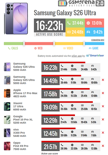В GSMArena протестировали суперфлагман Samsung Galaxy S26 Ultra на автономность