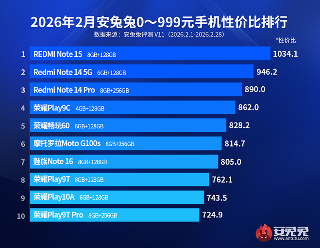 Эксперты AnTuTu назвали смартфоны с лучшим соотношением цены и качества на март 2026 года