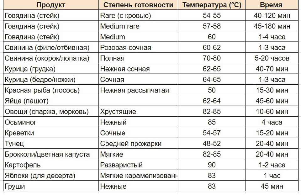Су-вид: что это за устройства и что в них можно готовить