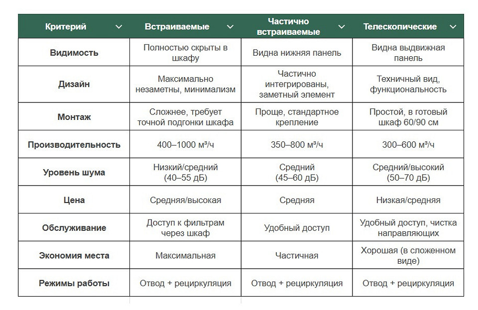 Встраиваемые вытяжки для кухни: какие бывают и какие брать