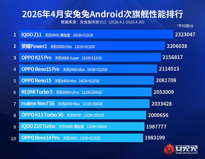 Эксперты AnTuTu составили топ-10 самых мощных убийц флагманов на май 2026