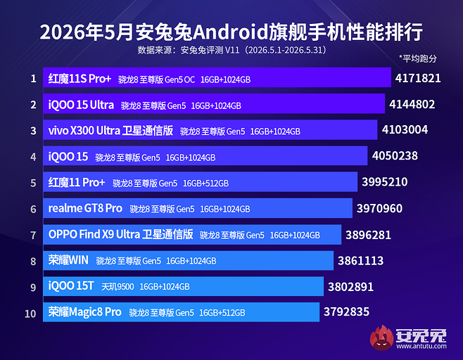 AnTuTu составил топ-10 самых мощных смартфонов на Android на июнь 2026 года
