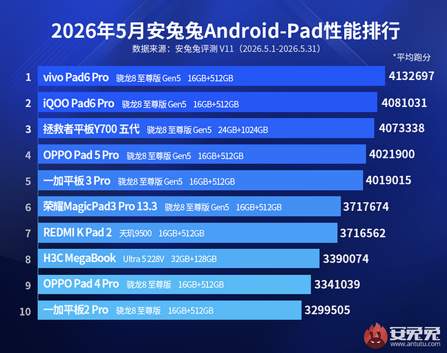 В AnTuTu составили топ-10 самых мощных планшетов на Android на июнь 2026