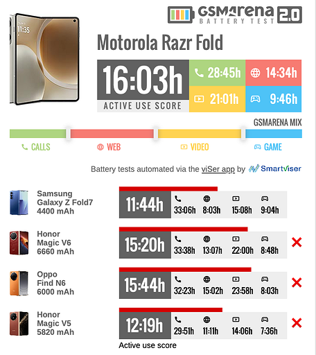 Motorola Razr Fold порвал всех конкурентов в тестах на автономность