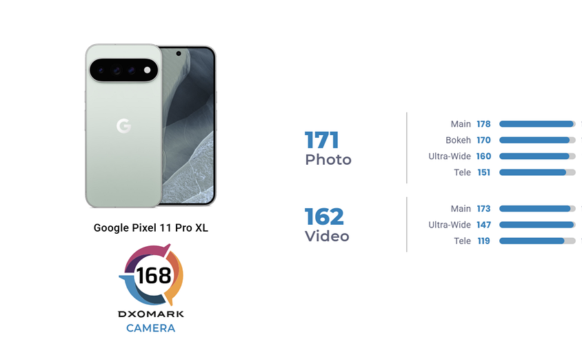 Флагман Google Pixel 11 Pro XL занял 5-е место в топе камерофонов от DxOMark