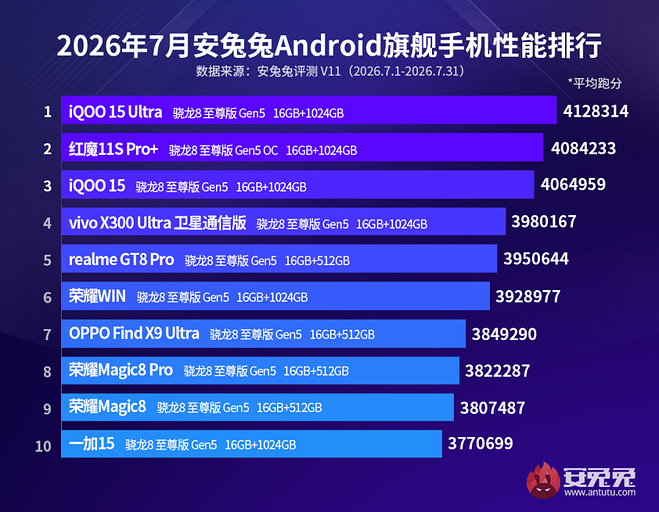 В AnTuTu составили топ-10 самых быстрых смартфонов на август 2026