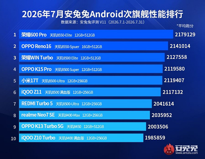 В AnTuTu составили топ-10 самых мощных субфлагманских смартфонов на август 2026