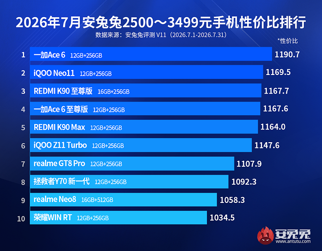 В AnTuTu назвали 10 лучших смартфонов по соотношению цены и качества