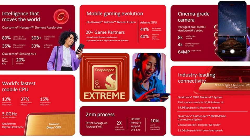 Представлены флагманские процессоры Snapdragon 8 Elite Extreme Gen 6 и 8 Elite Gen 6