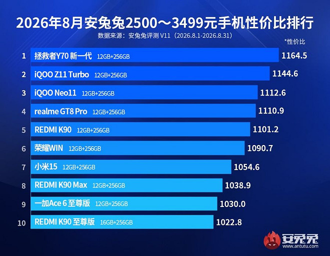 Названы 10 самых выгодных смартфонов на Android по версии AnTuTu