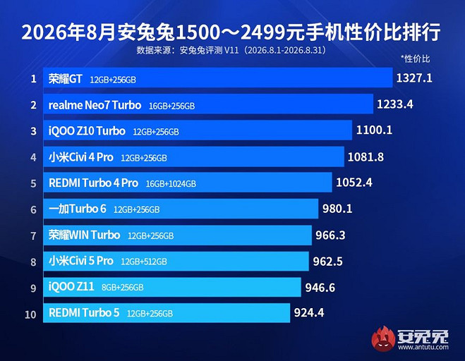 Названы 10 самых выгодных смартфонов на Android по версии AnTuTu
