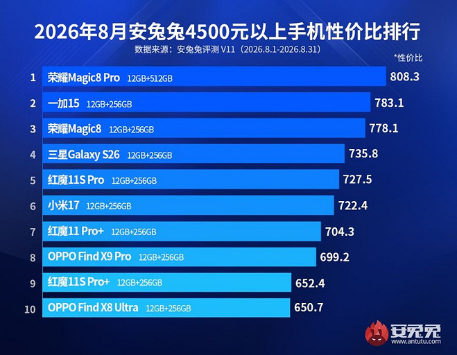 Названы 10 самых выгодных смартфонов на Android по версии AnTuTu